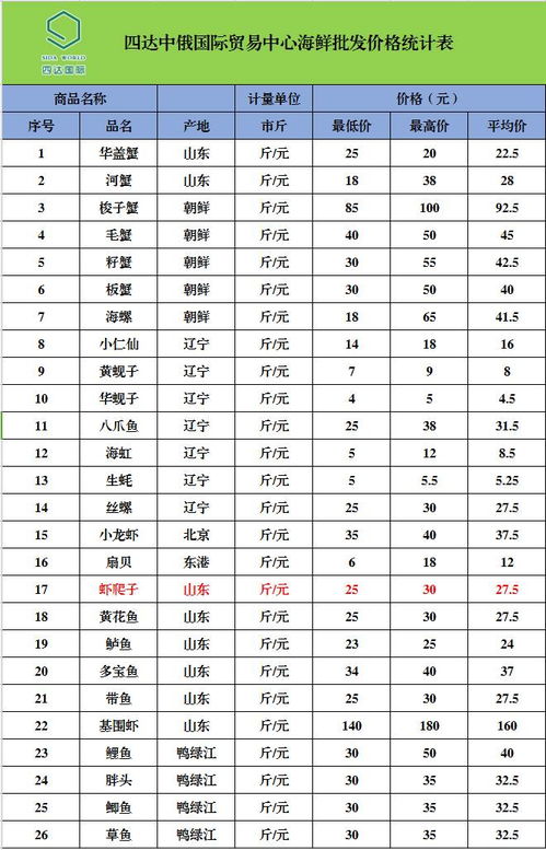 四達中俄國際貿易中心農副產品最新批發價格
