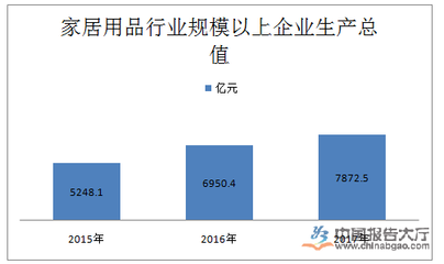 家居用品行業(yè)數(shù)據(jù)統(tǒng)計